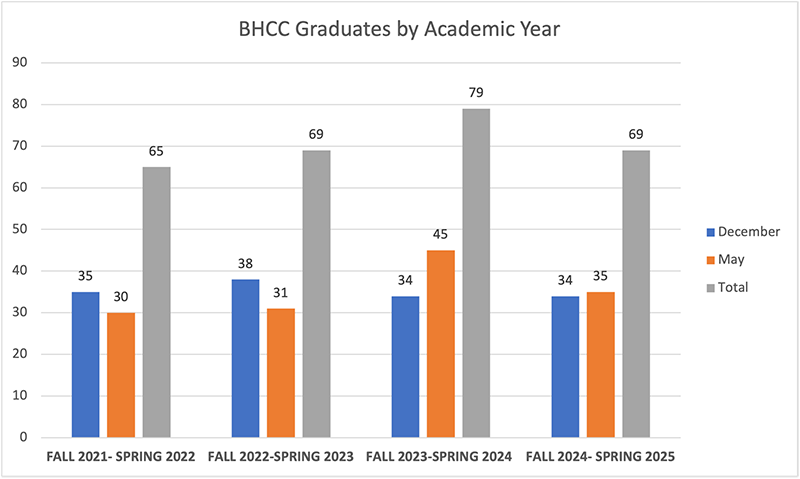 The image is a bar graph showing the number of BHCC Nursing Education graduates by academic year, broken down by December and May graduates. In 2022 there were 65, 35 in December and 30 in May. In 2023 there were 69, 38 in December and 31 in May. In 2024 there were 79, 34 in December and 45 in May. In 2025 there were 69, 34 in December and 35 in May.