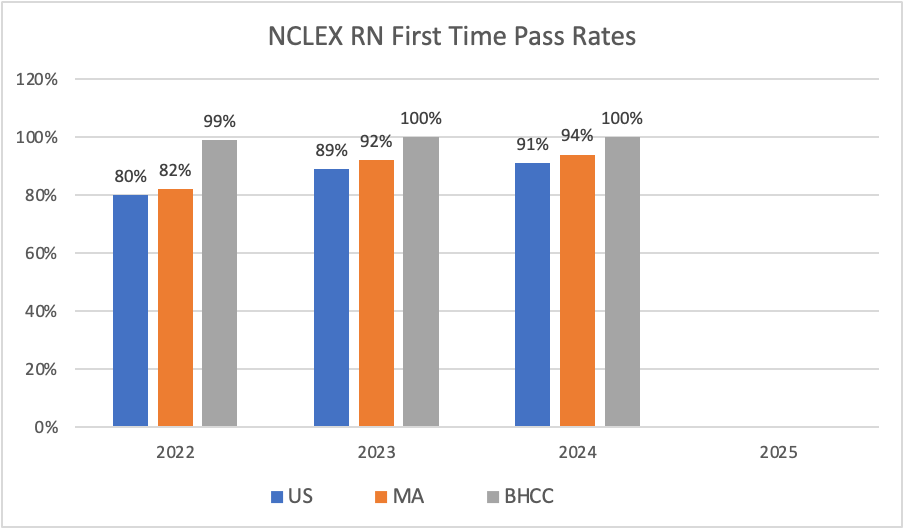 The image is a bar graph showing the NCLEX RN Pass Rates. In 2022. the US rate was 80%, the Massachusetts rate was 83%, and the BHCC rate was 100%. In 2023. the US rate was 89%, the Massachusetts rate was 92%, and the BHCC rate was 100%. In 2023. the US rate was 91%, the Massachusetts rate was 94%, and the BHCC rate was 100%.